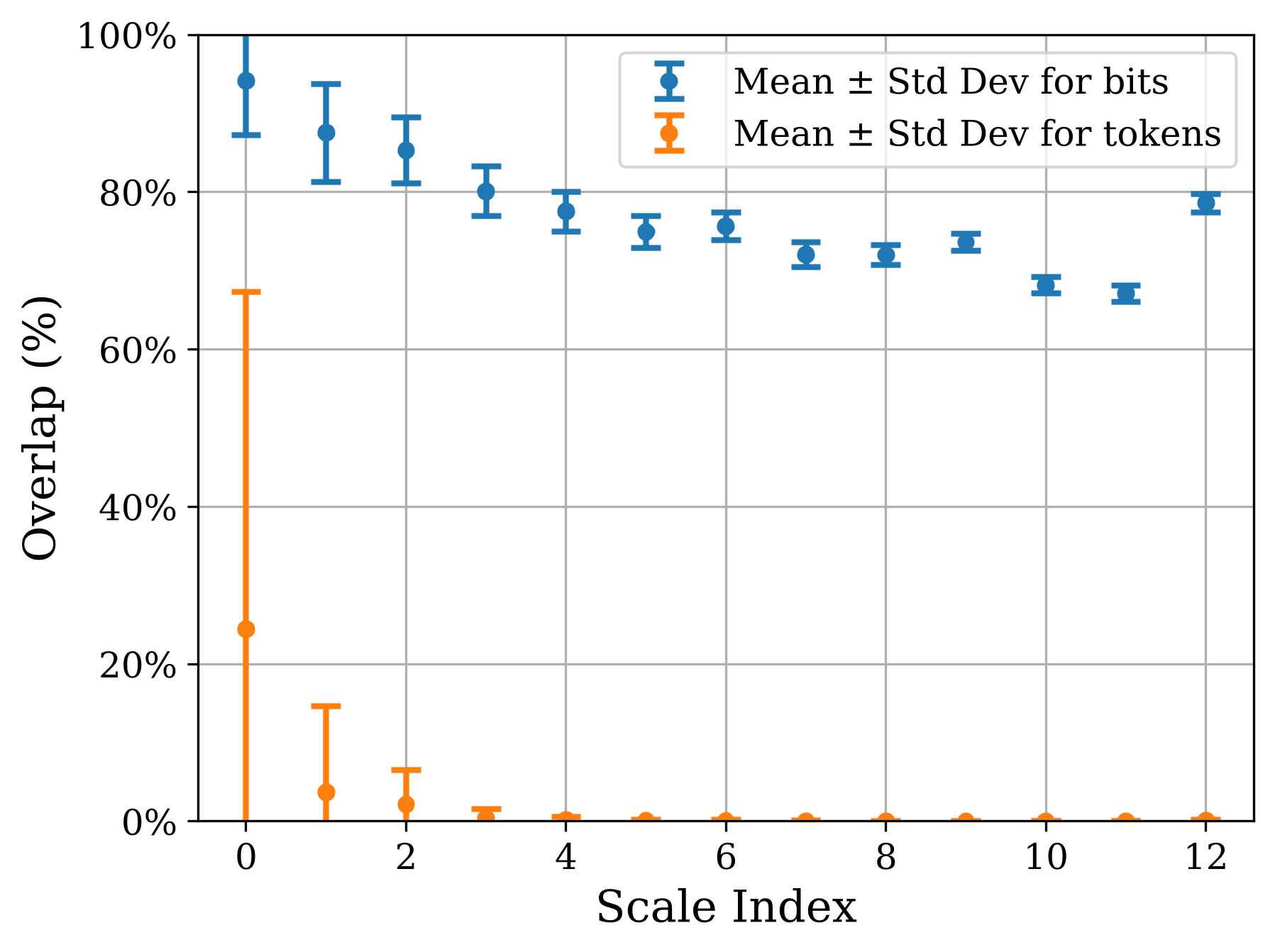 Figure showing bit-overlap is higher than token-overlap