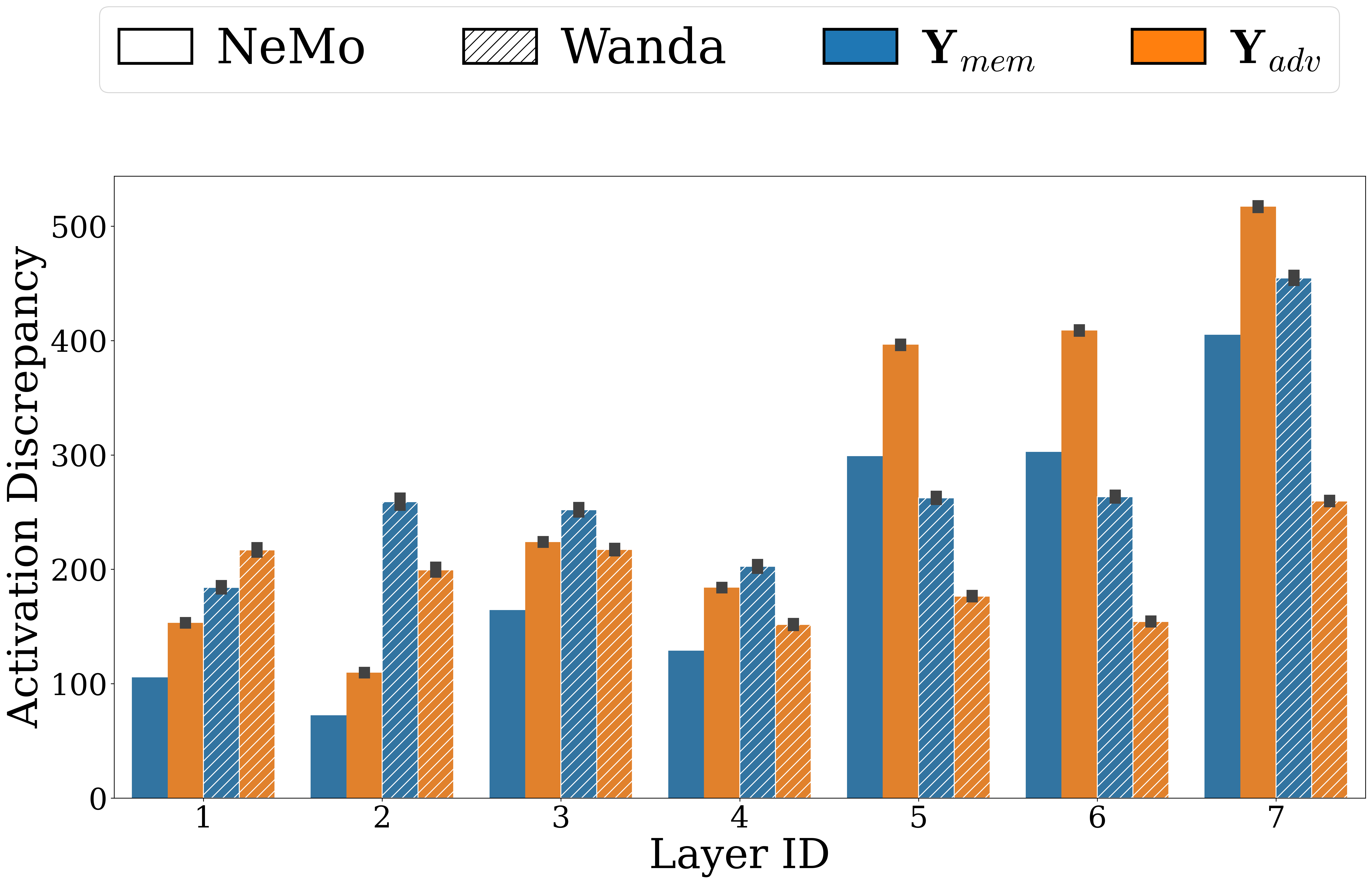 Activation discrepancy plot for adversarial embeddings that recover the same memorized image.