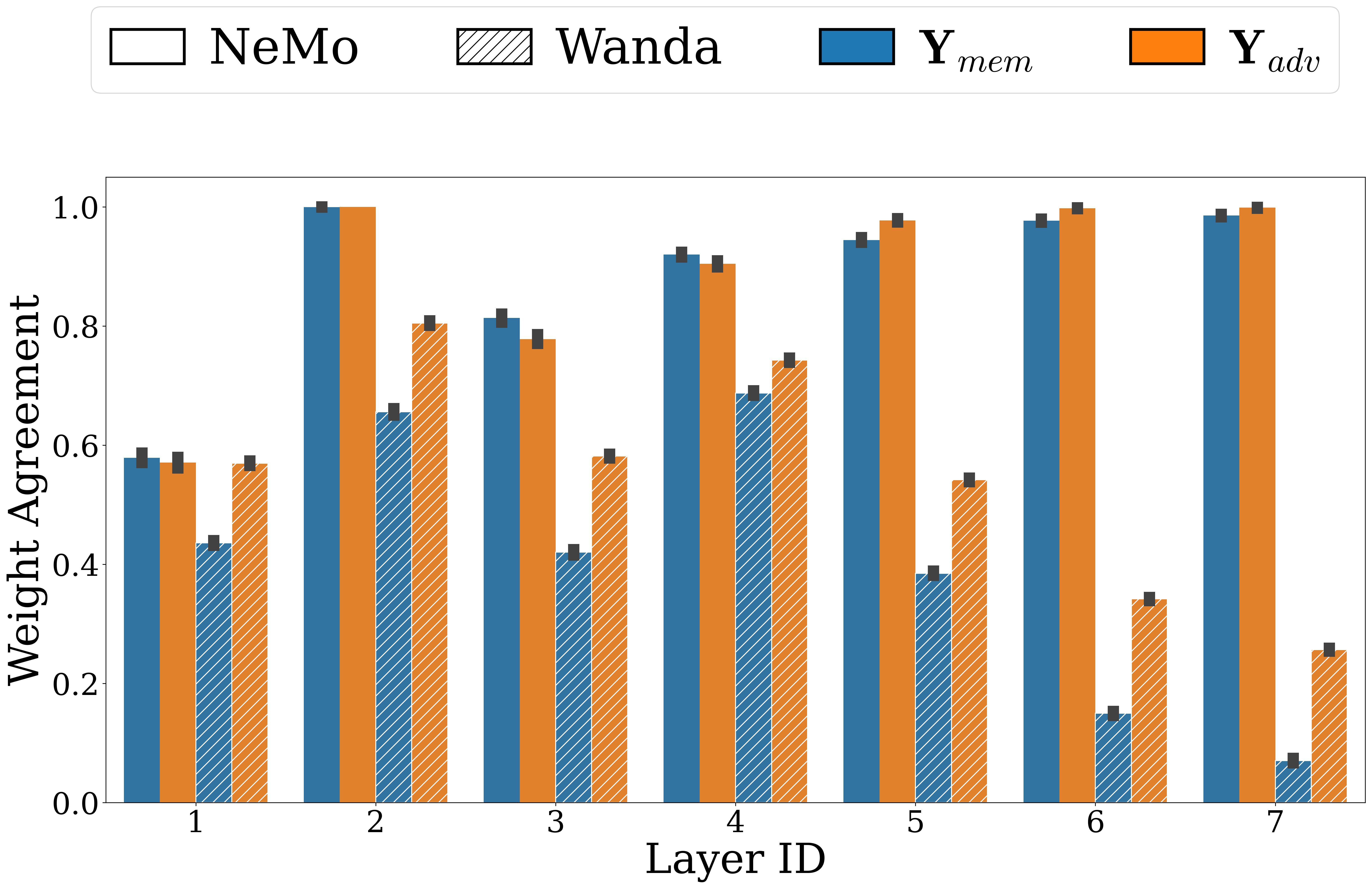 Weight agreement plot showing low agreement between memorization-related weights.