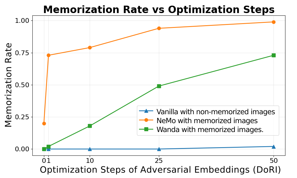 Line chart showing memorization rate versus optimization steps for non-memorized images, NeMo, and WANDA.