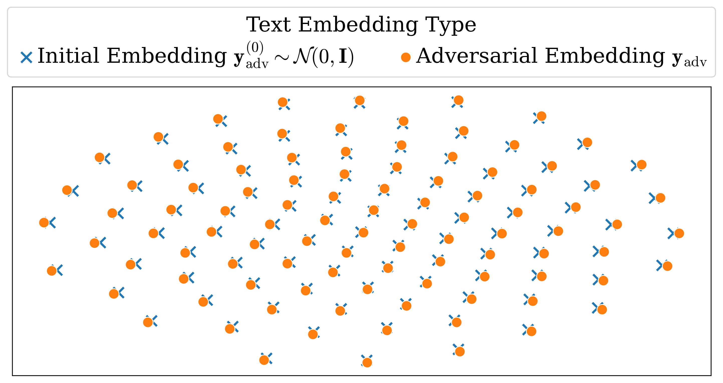 T-SNE visualization showing scattered adversarial embeddings in text embedding space.